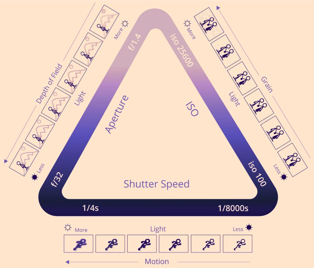 bokeh highlight exposure triangle